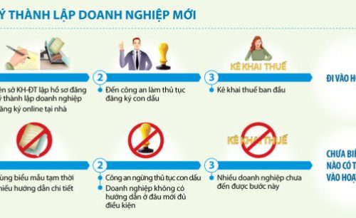     Quy trình đăng ký doanh nghiệp trực tuyến