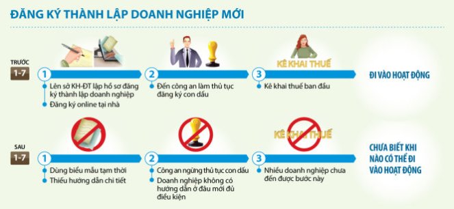     Quy trình đăng ký doanh nghiệp trực tuyến